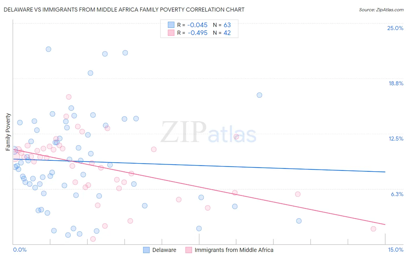 Delaware vs Immigrants from Middle Africa Family Poverty