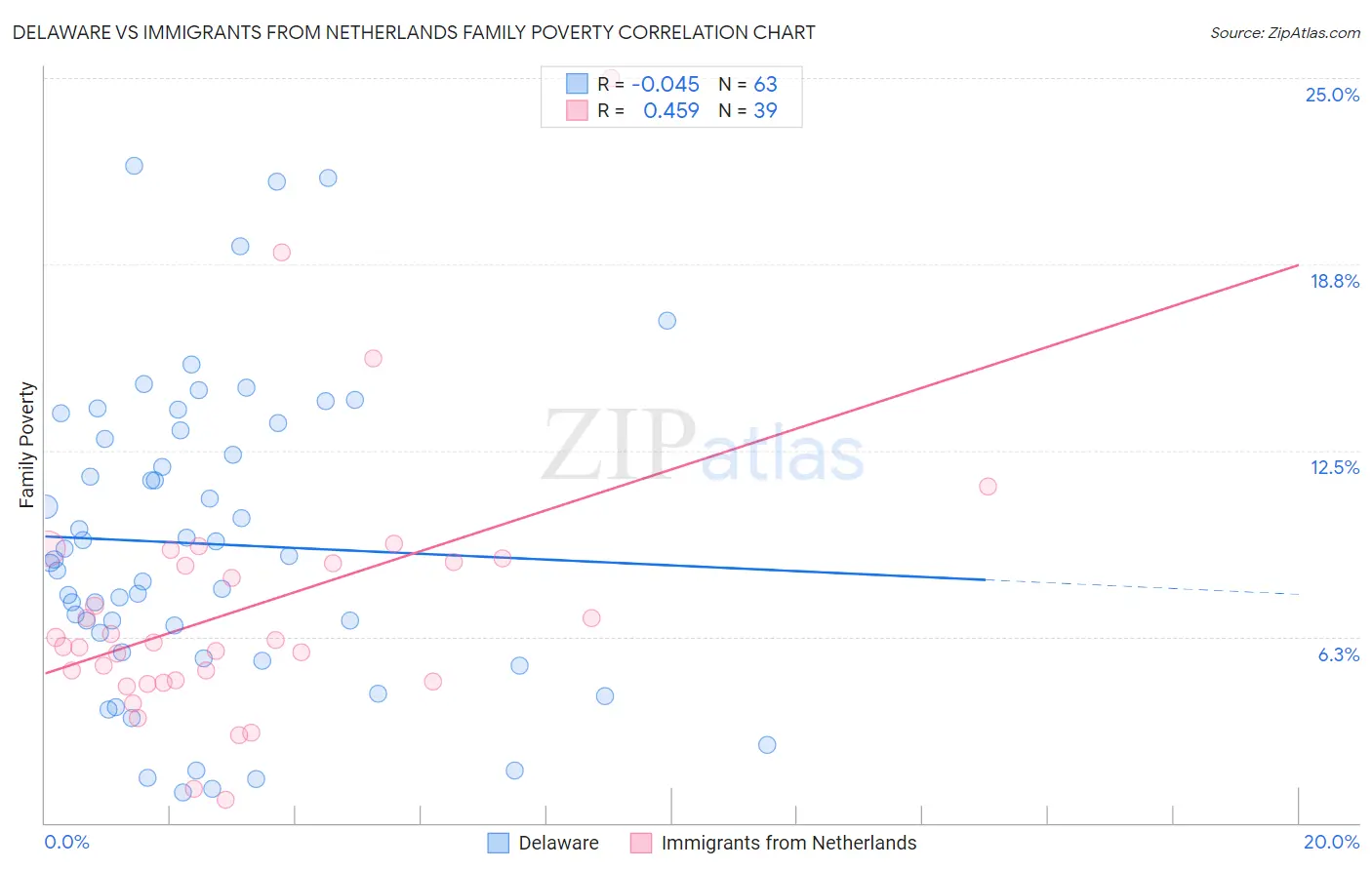 Delaware vs Immigrants from Netherlands Family Poverty
