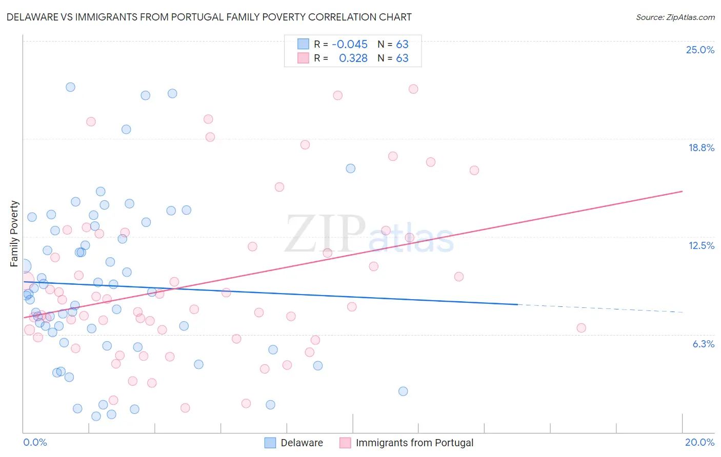 Delaware vs Immigrants from Portugal Family Poverty