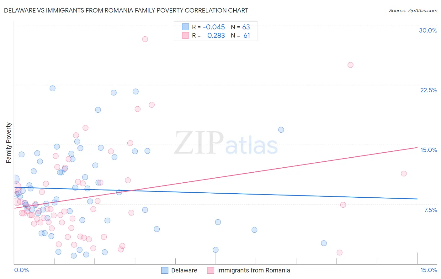 Delaware vs Immigrants from Romania Family Poverty