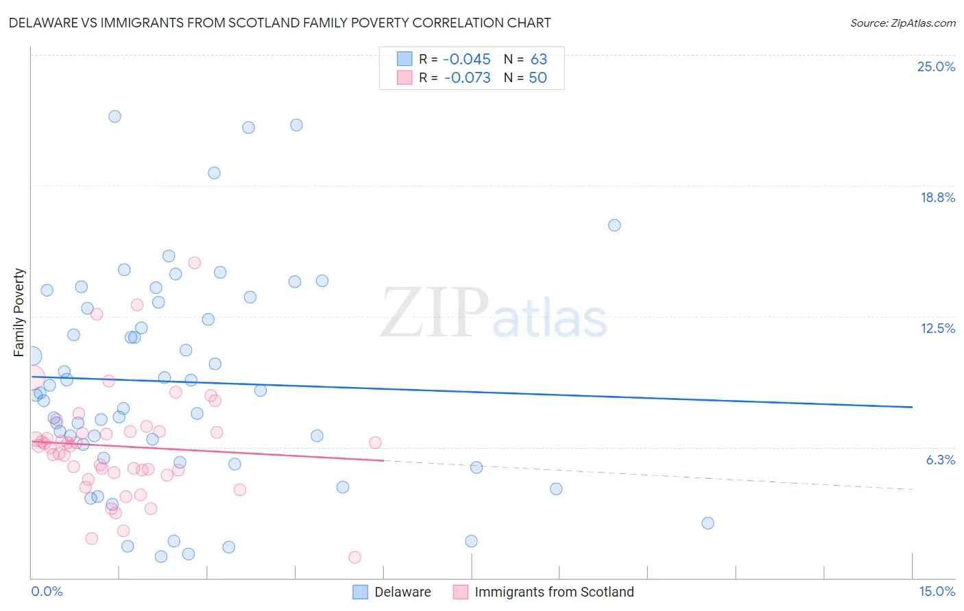 Delaware vs Immigrants from Scotland Family Poverty