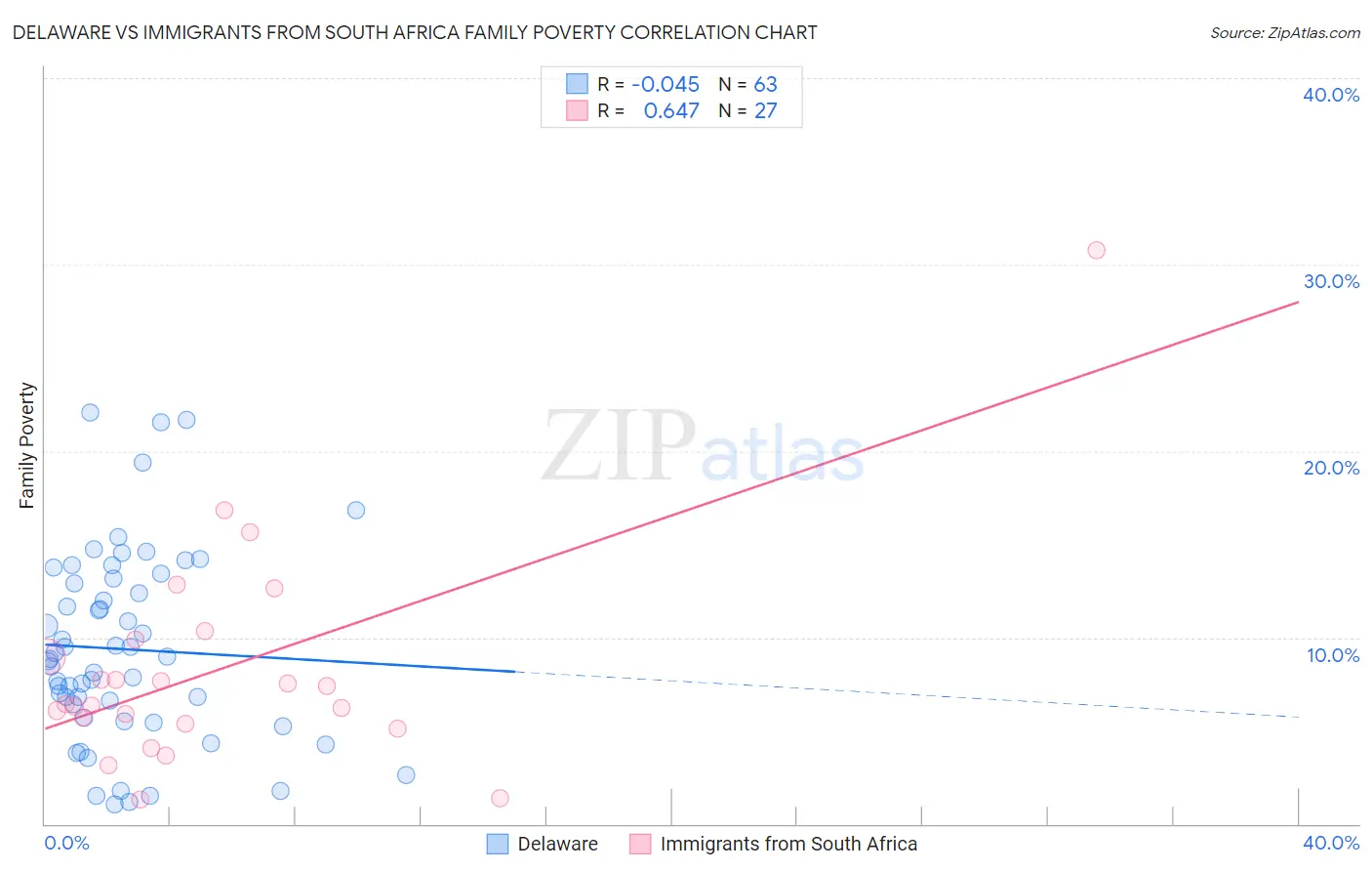Delaware vs Immigrants from South Africa Family Poverty