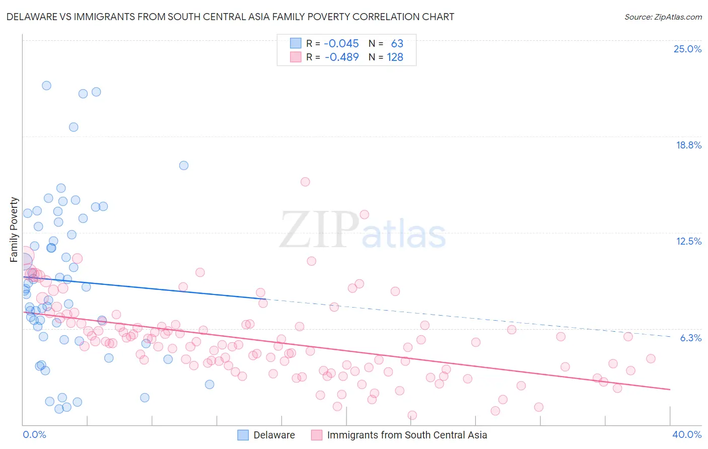 Delaware vs Immigrants from South Central Asia Family Poverty