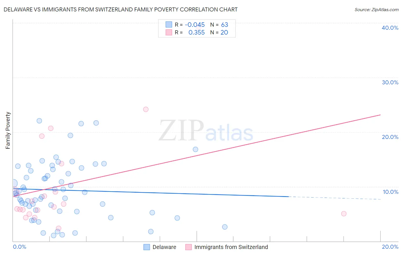 Delaware vs Immigrants from Switzerland Family Poverty