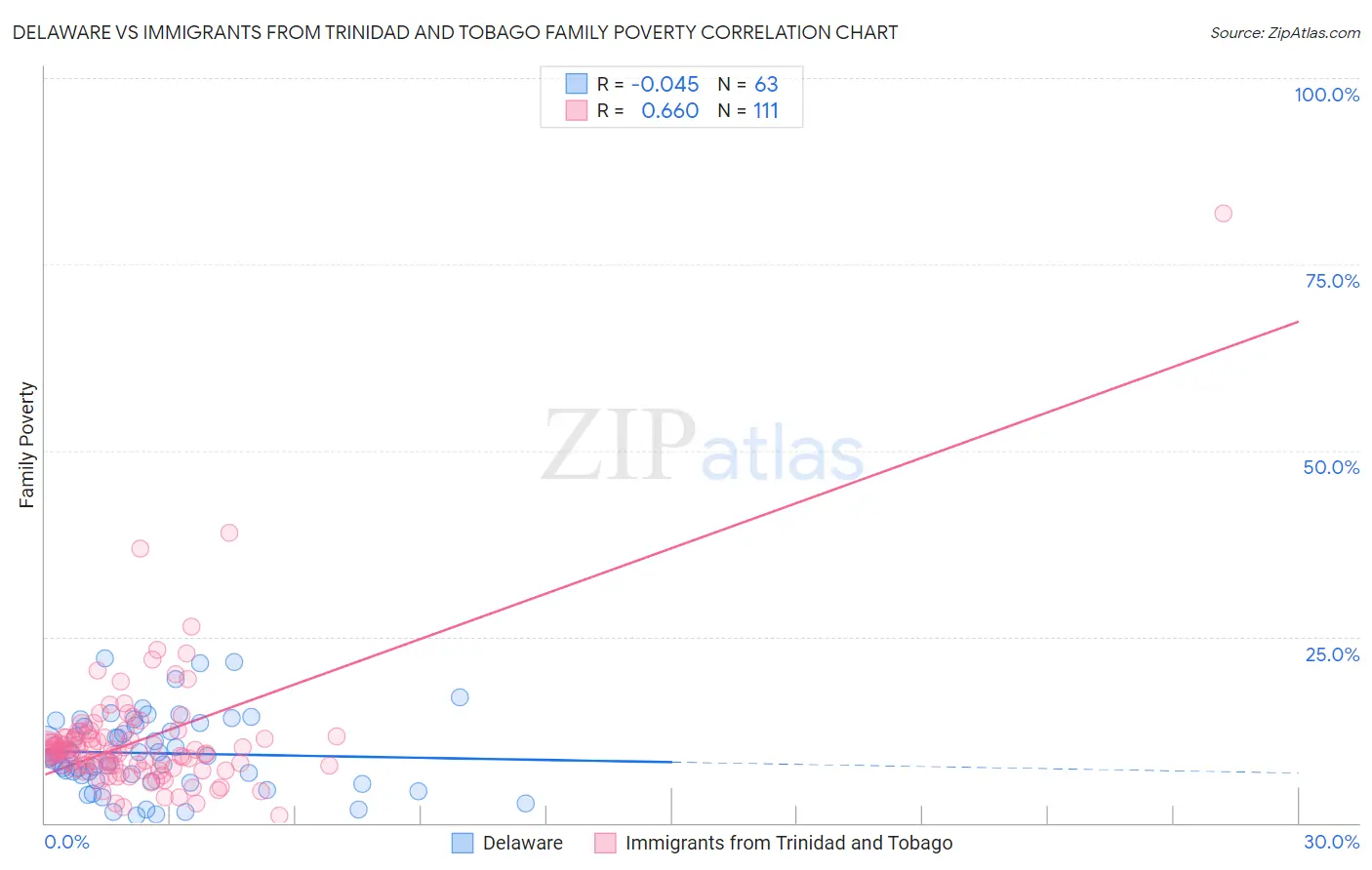 Delaware vs Immigrants from Trinidad and Tobago Family Poverty