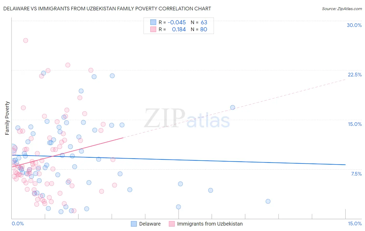 Delaware vs Immigrants from Uzbekistan Family Poverty