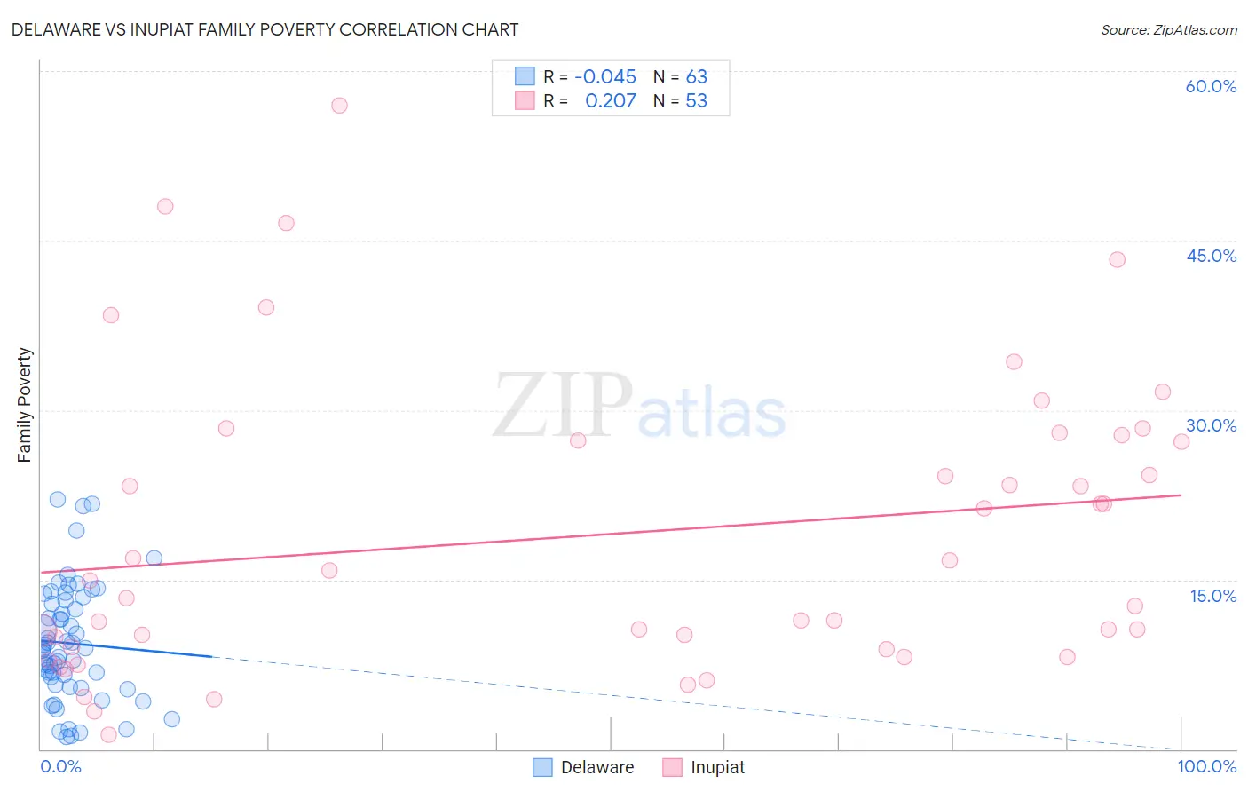 Delaware vs Inupiat Family Poverty