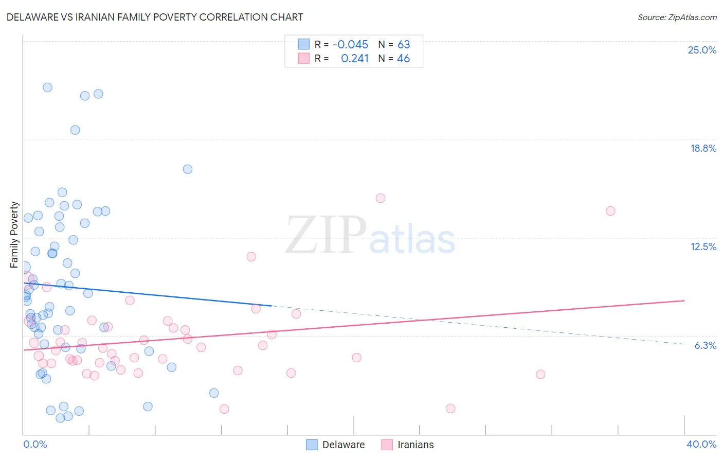 Delaware vs Iranian Family Poverty