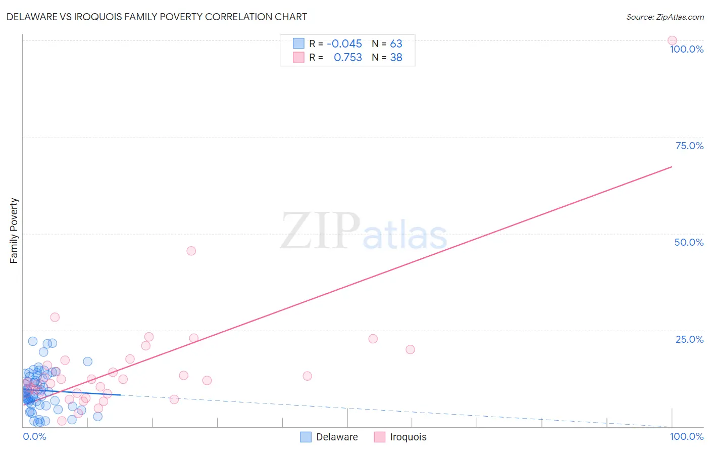 Delaware vs Iroquois Family Poverty