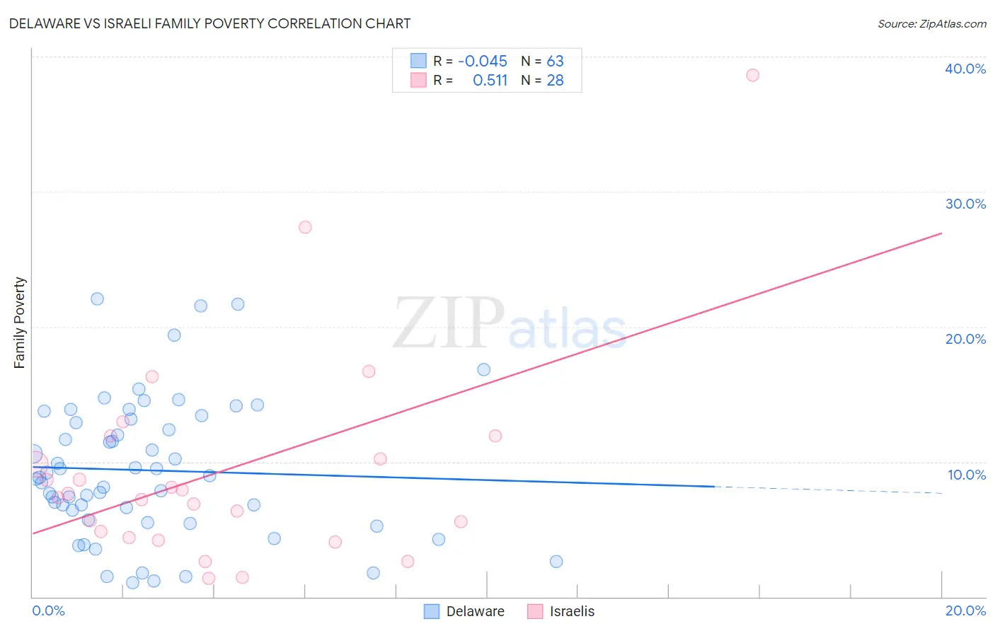 Delaware vs Israeli Family Poverty