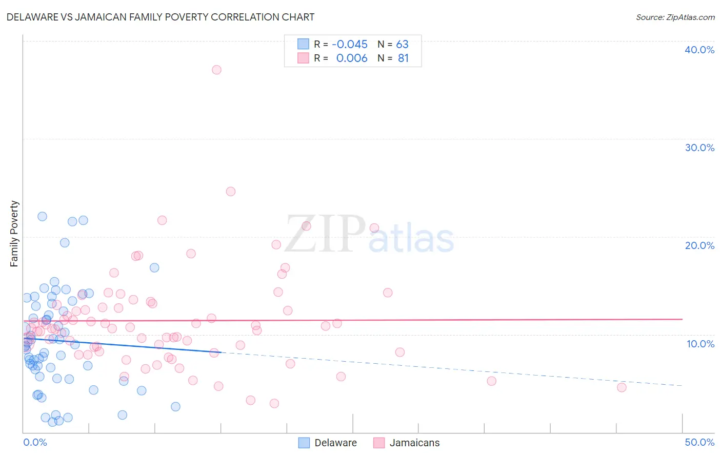 Delaware vs Jamaican Family Poverty