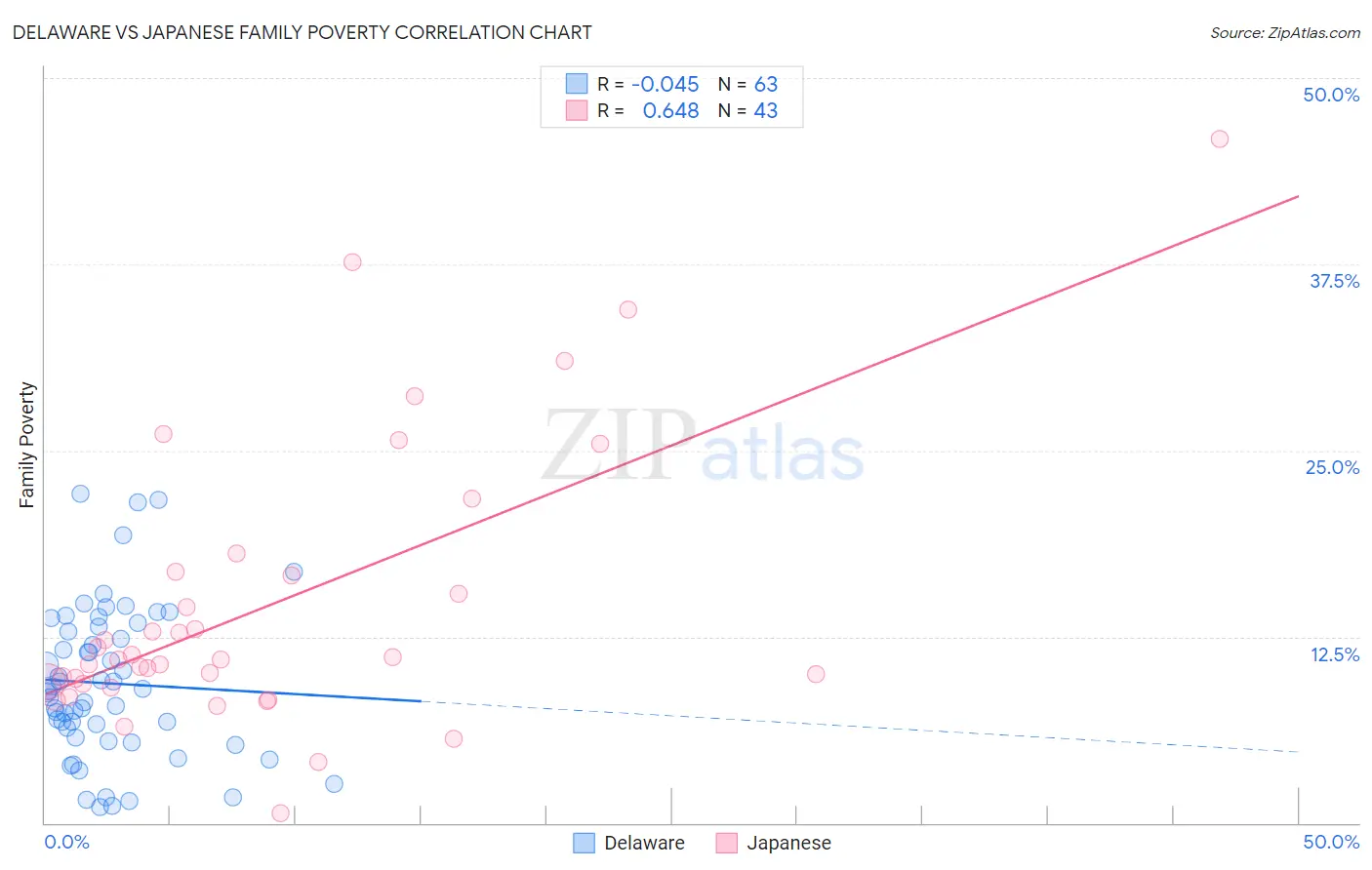 Delaware vs Japanese Family Poverty