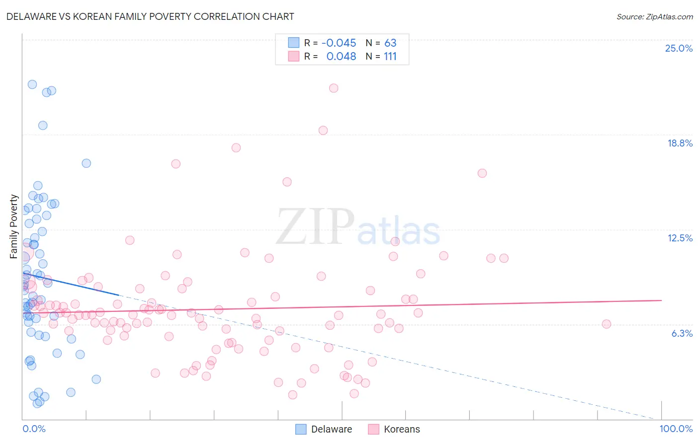 Delaware vs Korean Family Poverty