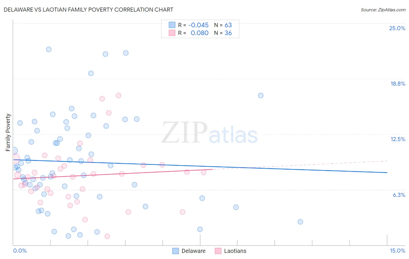 Delaware vs Laotian Family Poverty