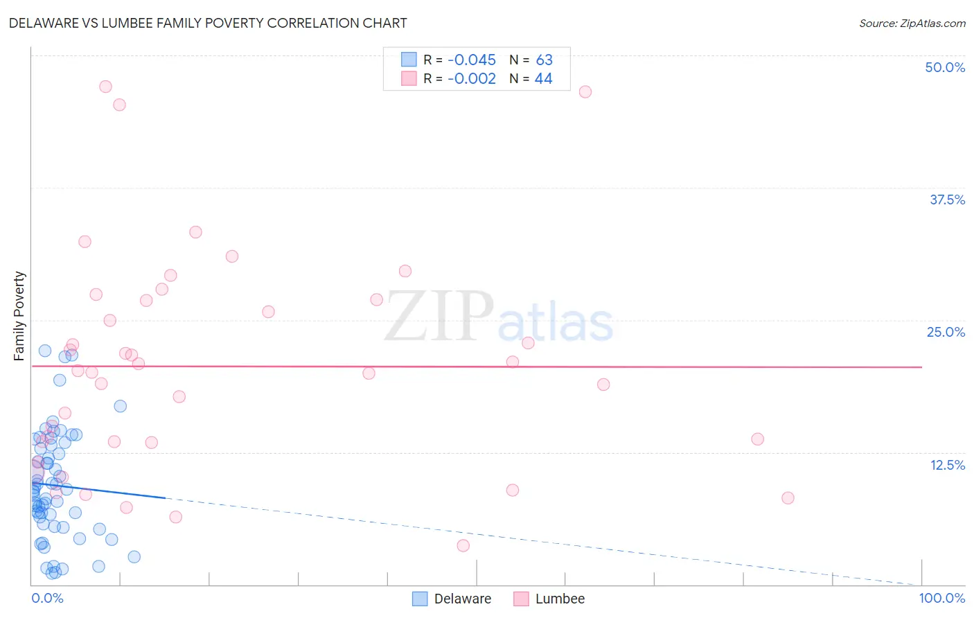Delaware vs Lumbee Family Poverty