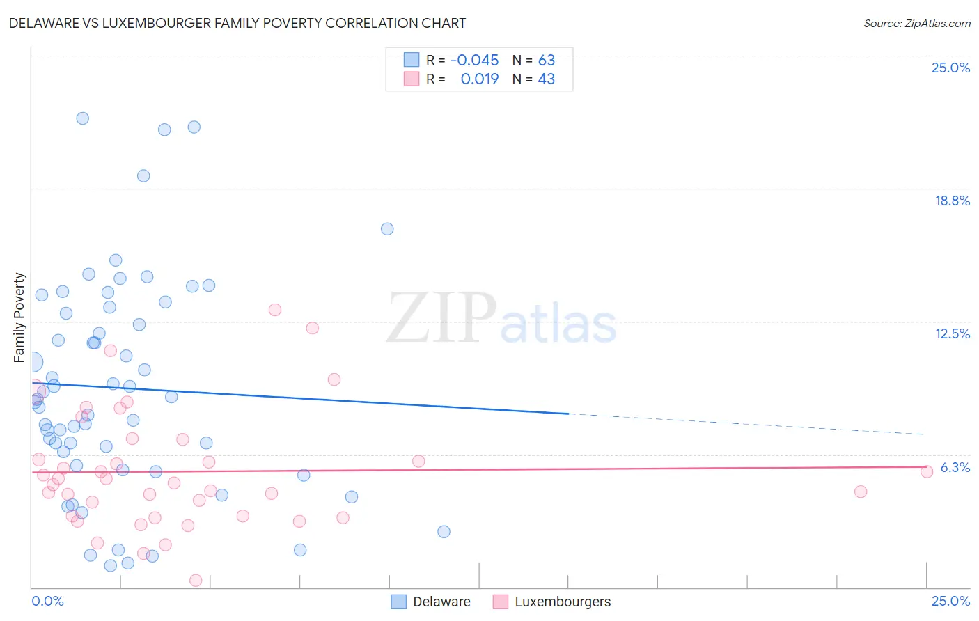 Delaware vs Luxembourger Family Poverty