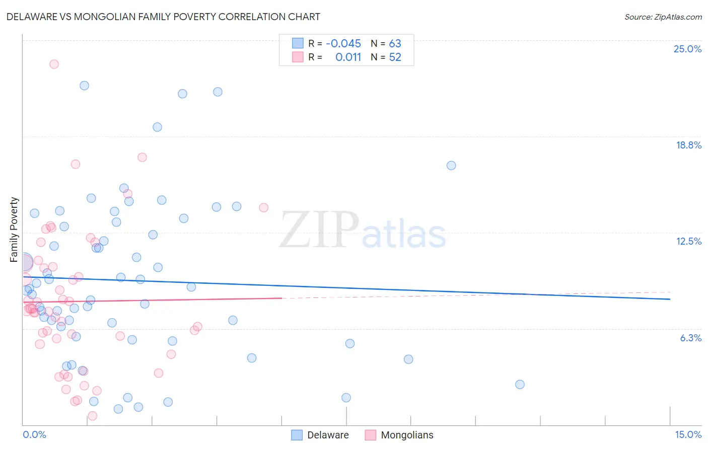 Delaware vs Mongolian Family Poverty