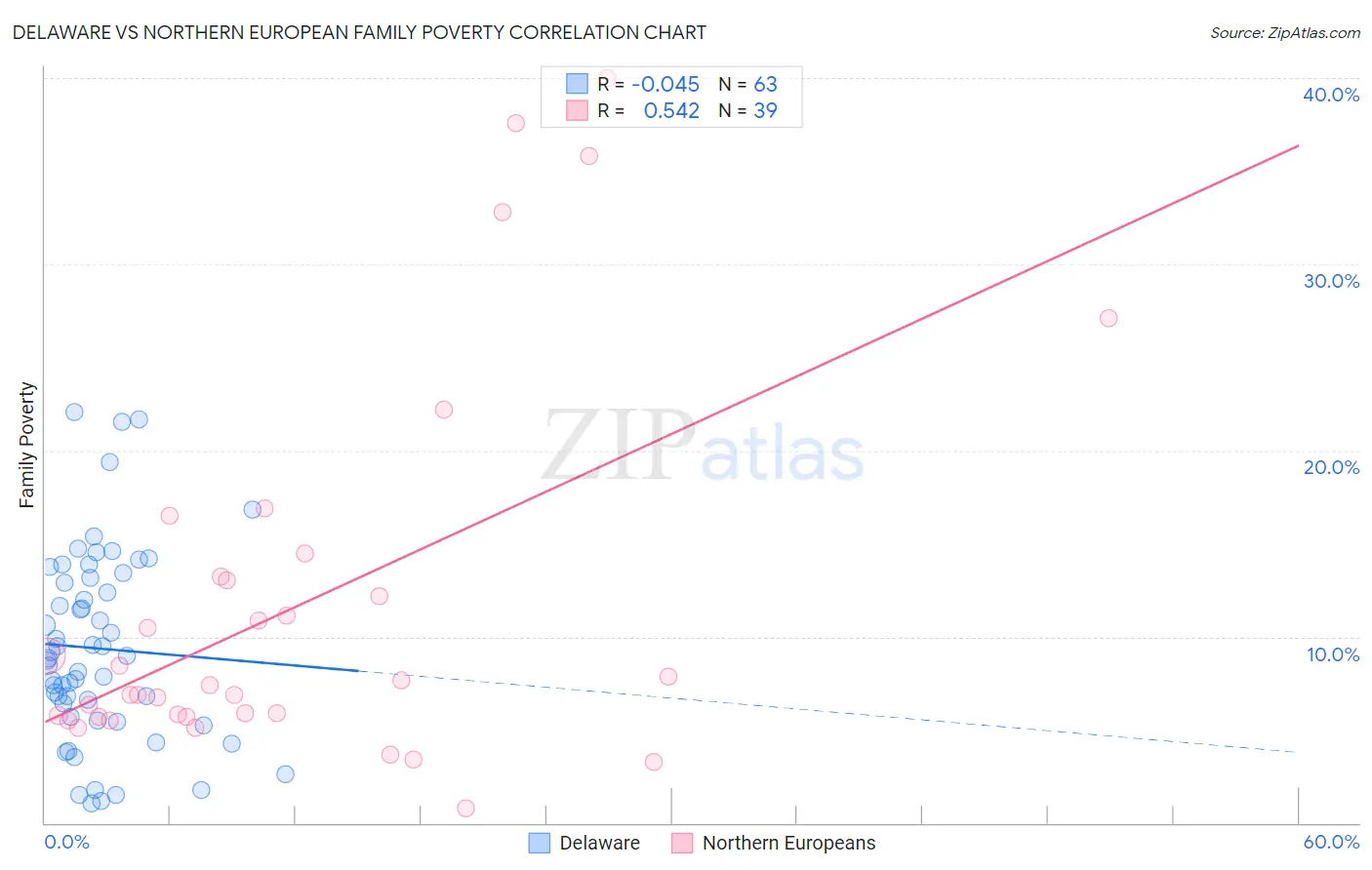 Delaware vs Northern European Family Poverty