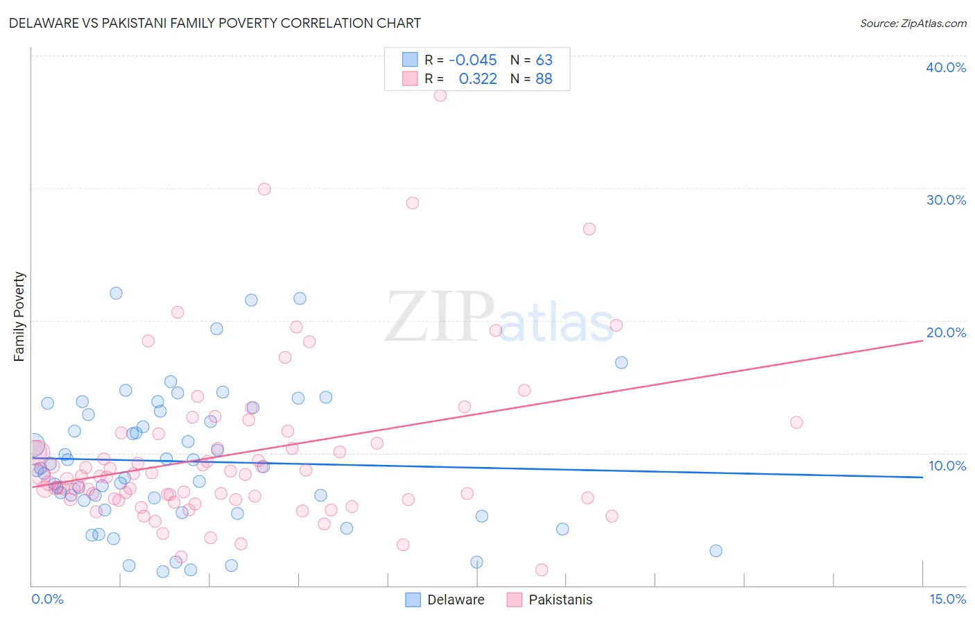 Delaware vs Pakistani Family Poverty