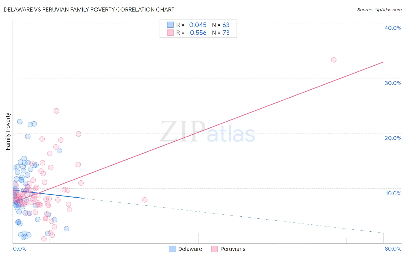 Delaware vs Peruvian Family Poverty