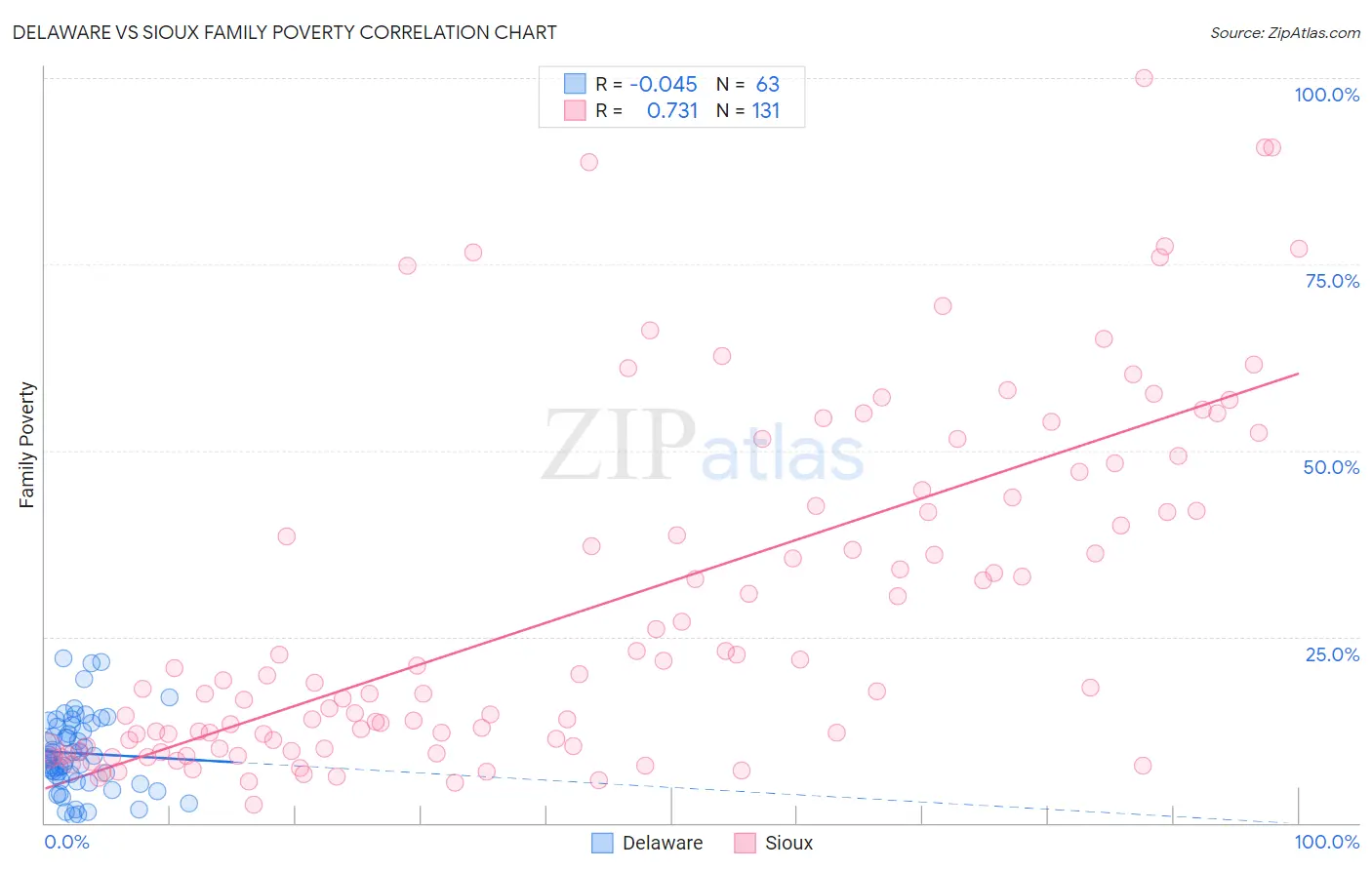 Delaware vs Sioux Family Poverty
