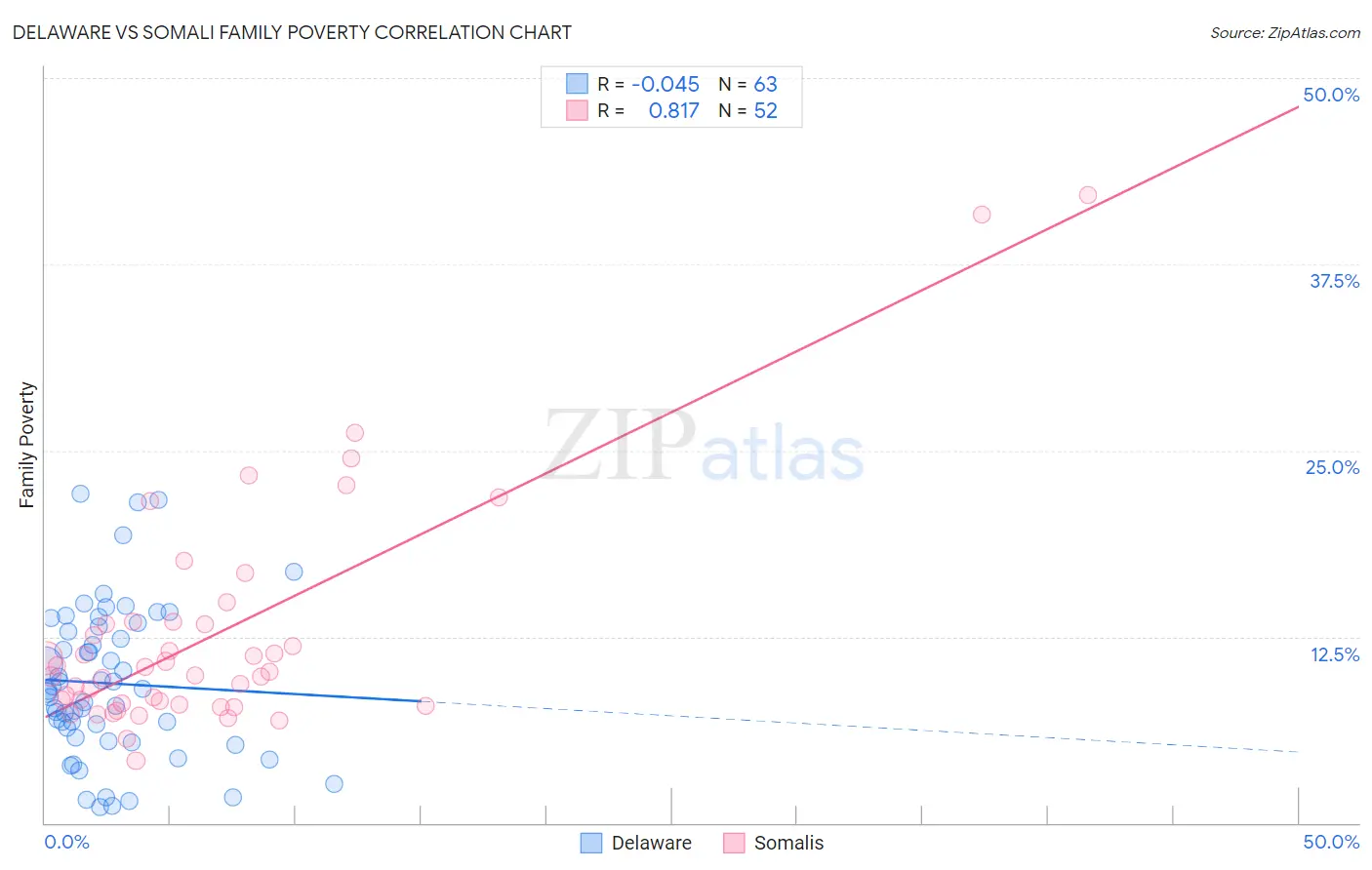 Delaware vs Somali Family Poverty
