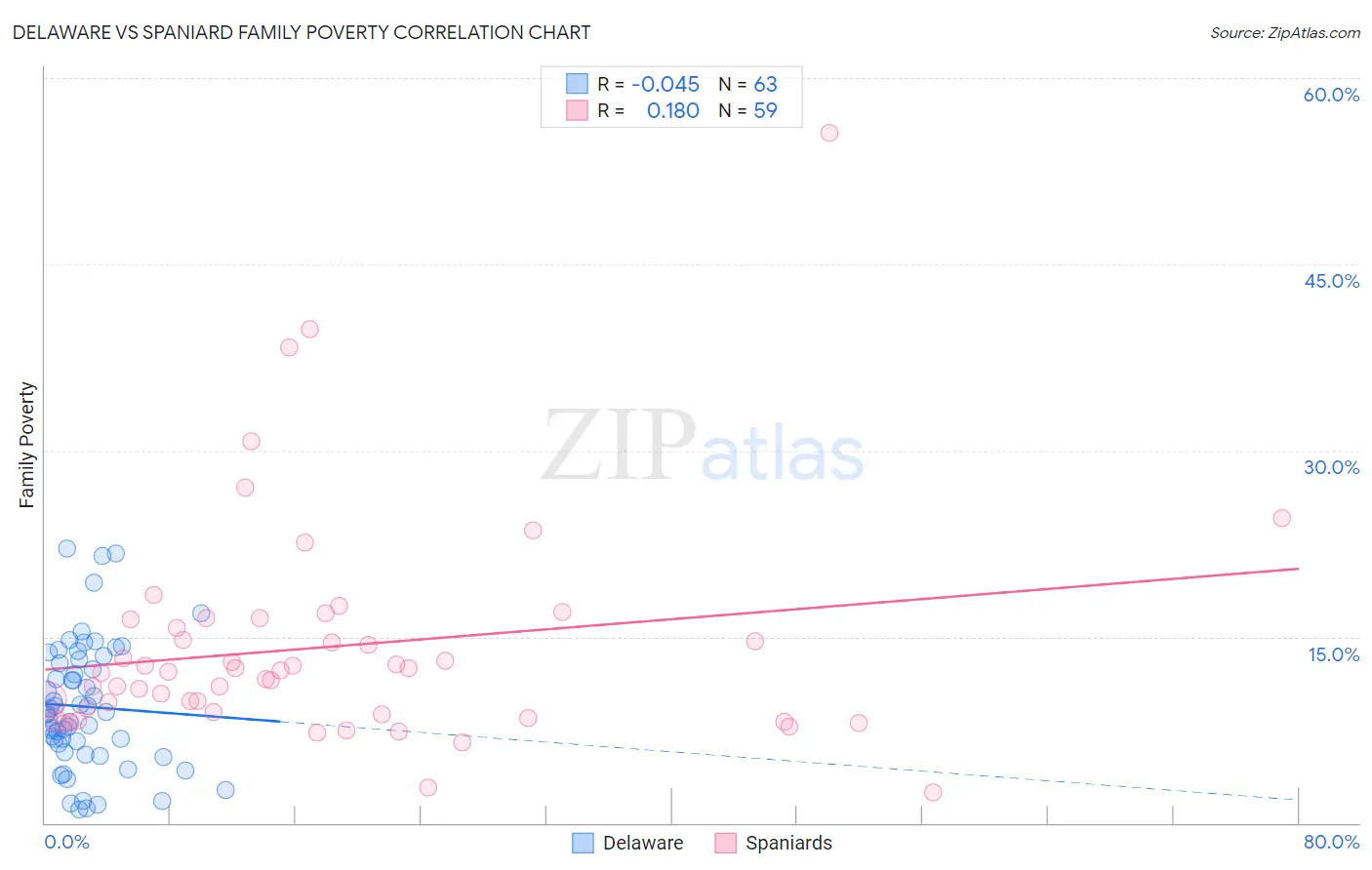 Delaware vs Spaniard Family Poverty