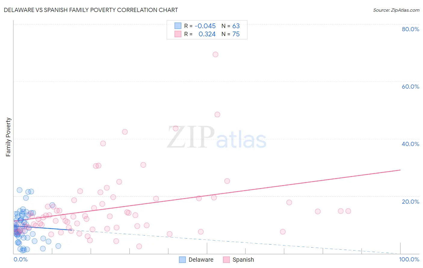 Delaware vs Spanish Family Poverty
