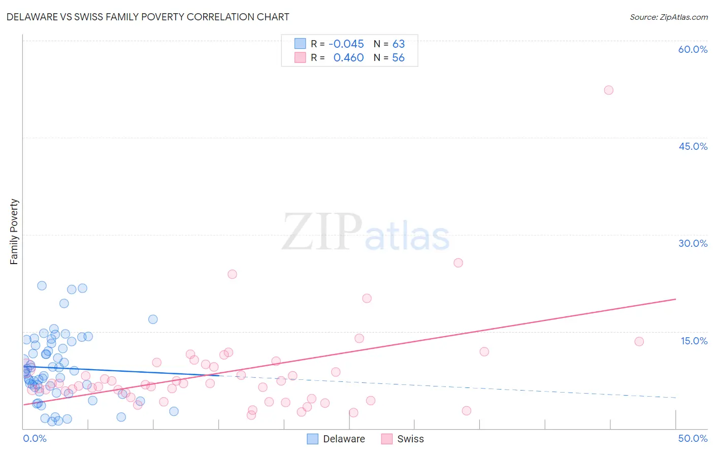 Delaware vs Swiss Family Poverty