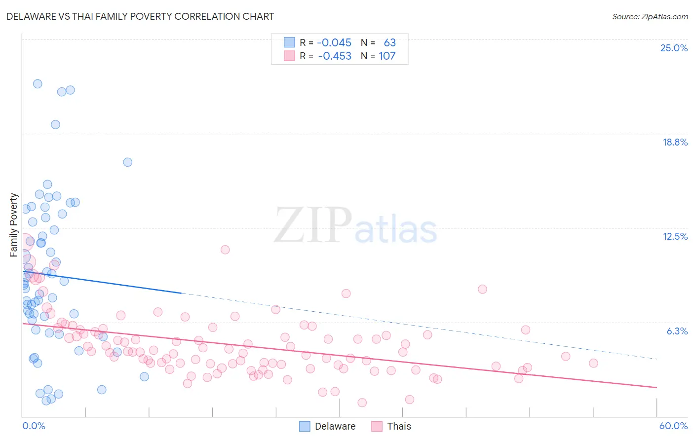 Delaware vs Thai Family Poverty