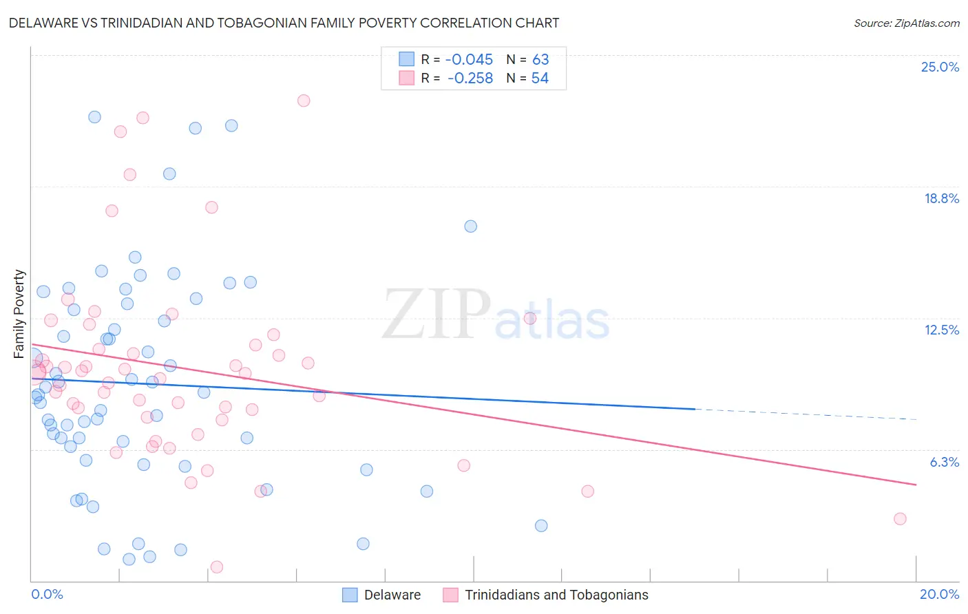 Delaware vs Trinidadian and Tobagonian Family Poverty