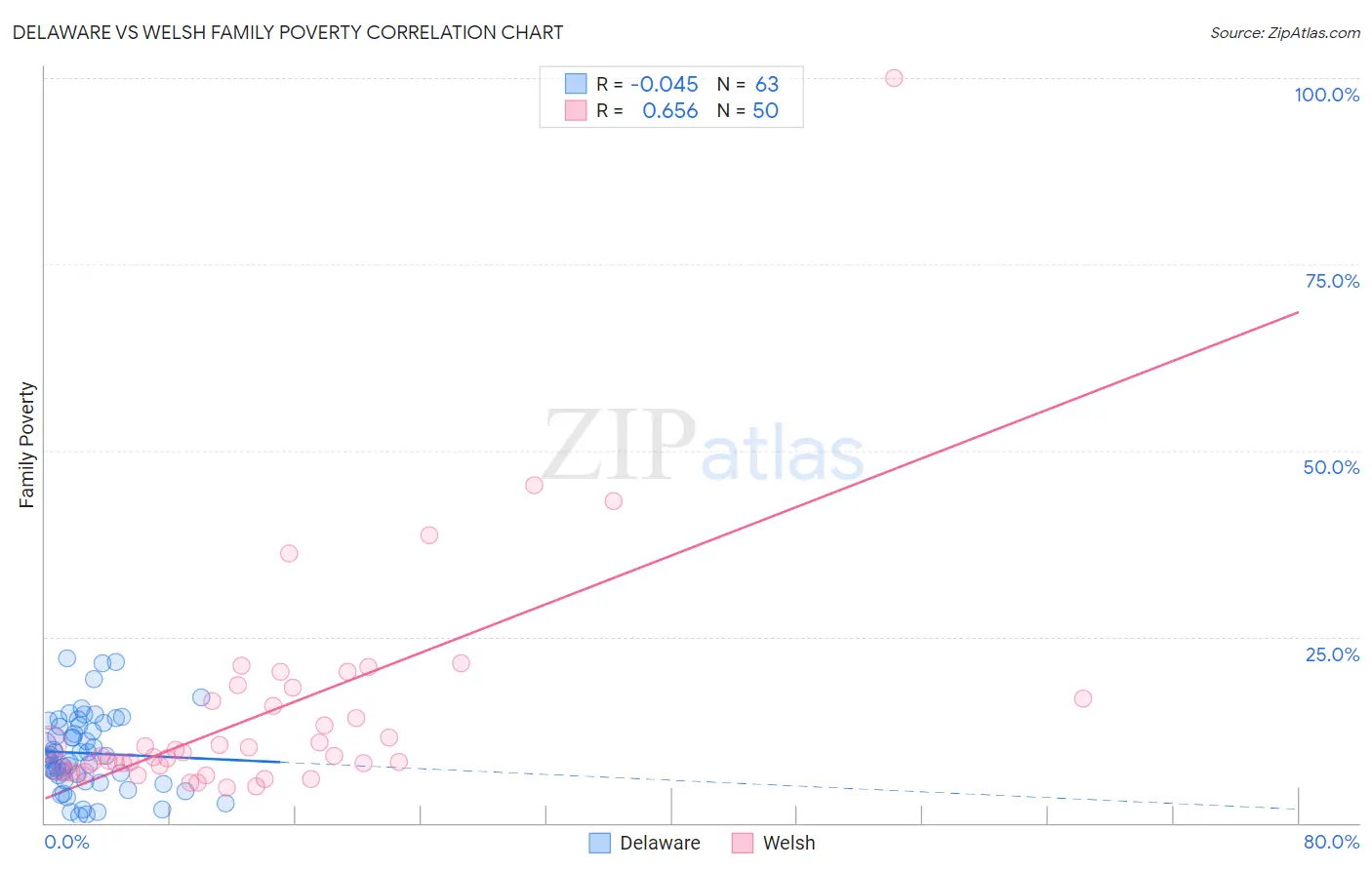 Delaware vs Welsh Family Poverty