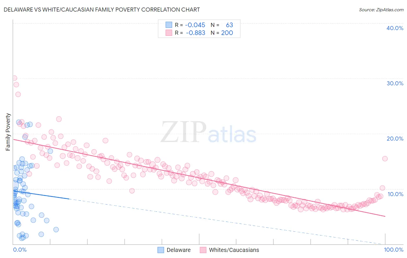 Delaware vs White/Caucasian Family Poverty