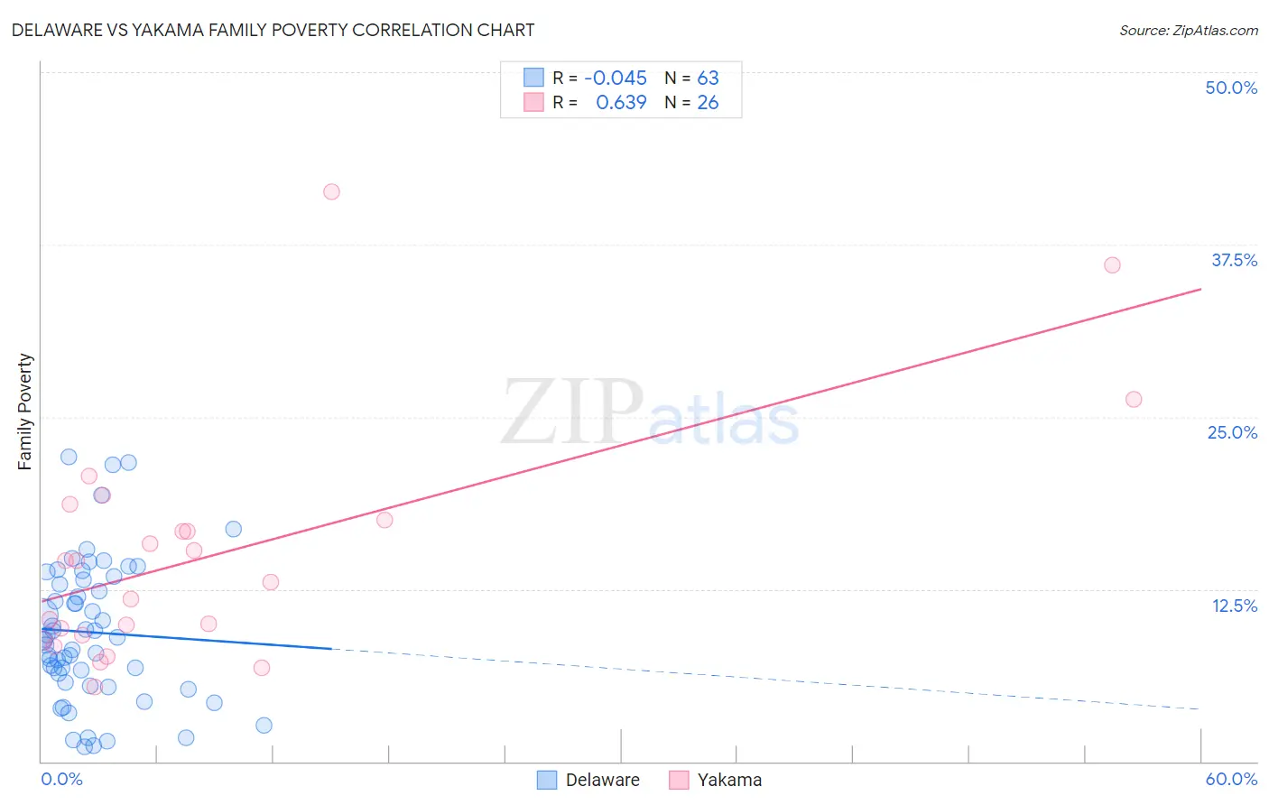 Delaware vs Yakama Family Poverty