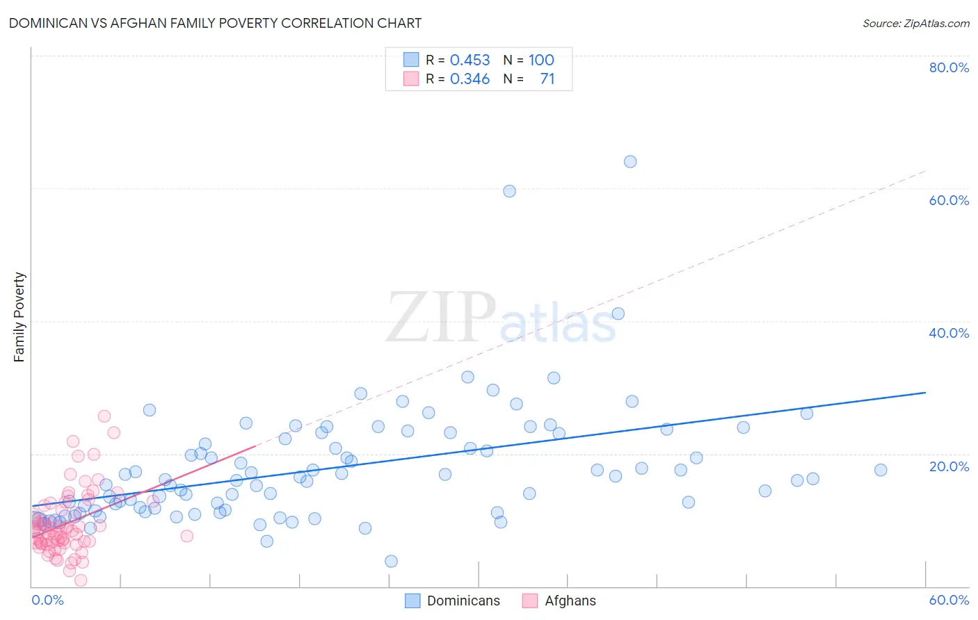 Dominican vs Afghan Family Poverty
