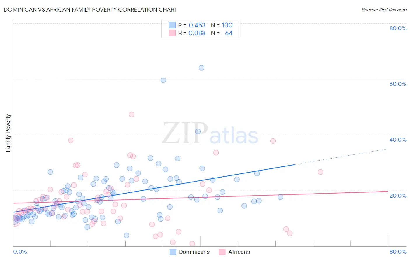 Dominican vs African Family Poverty