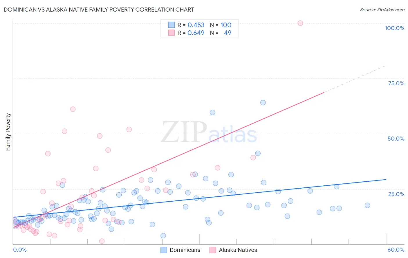 Dominican vs Alaska Native Family Poverty