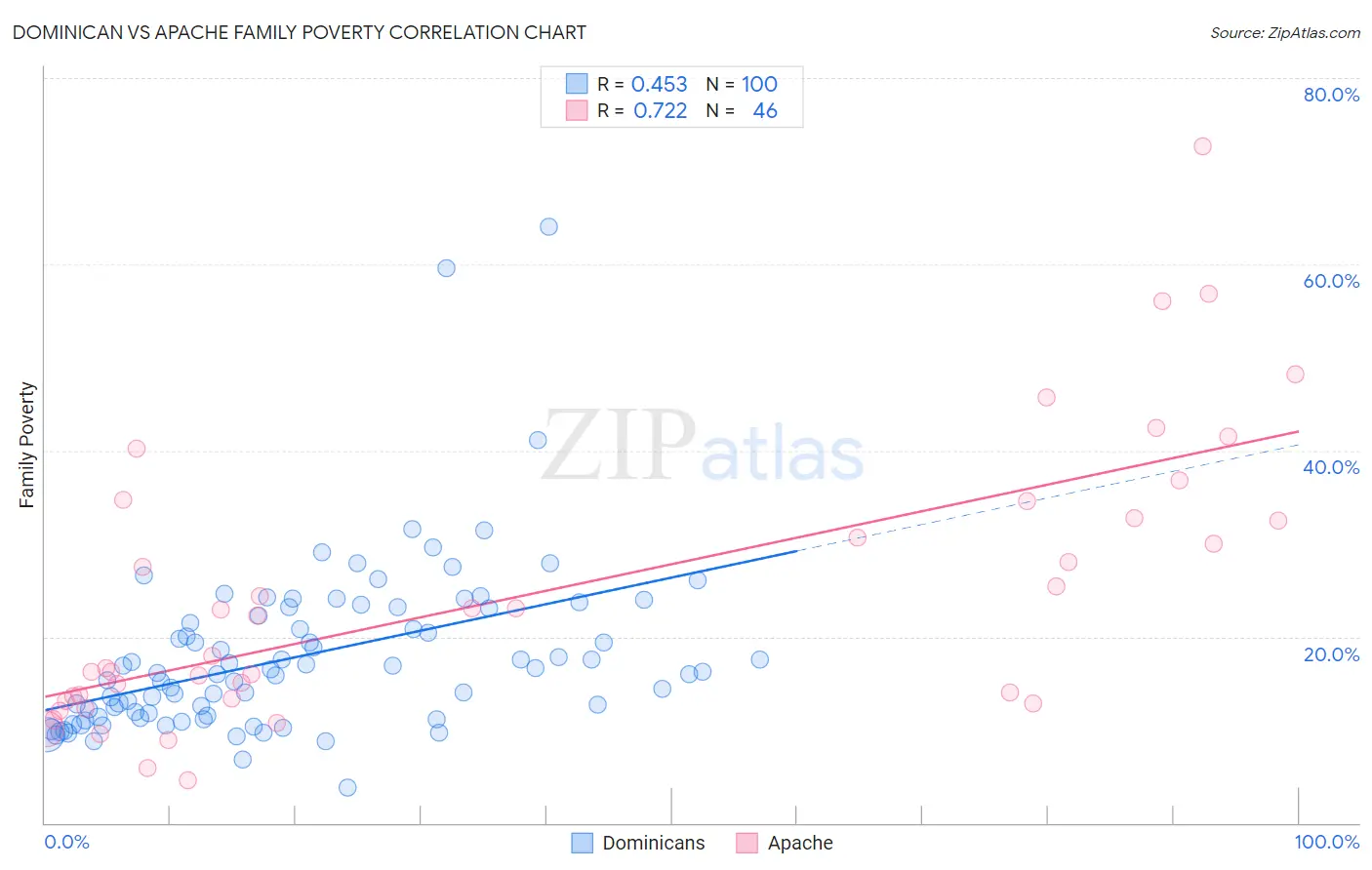Dominican vs Apache Family Poverty