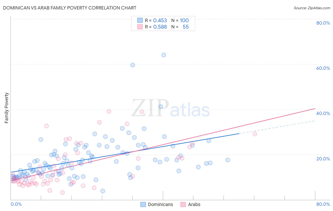 Dominican vs Arab Family Poverty
