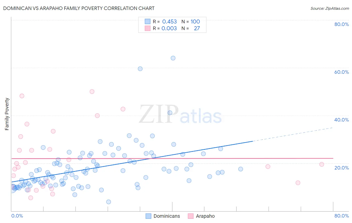 Dominican vs Arapaho Family Poverty