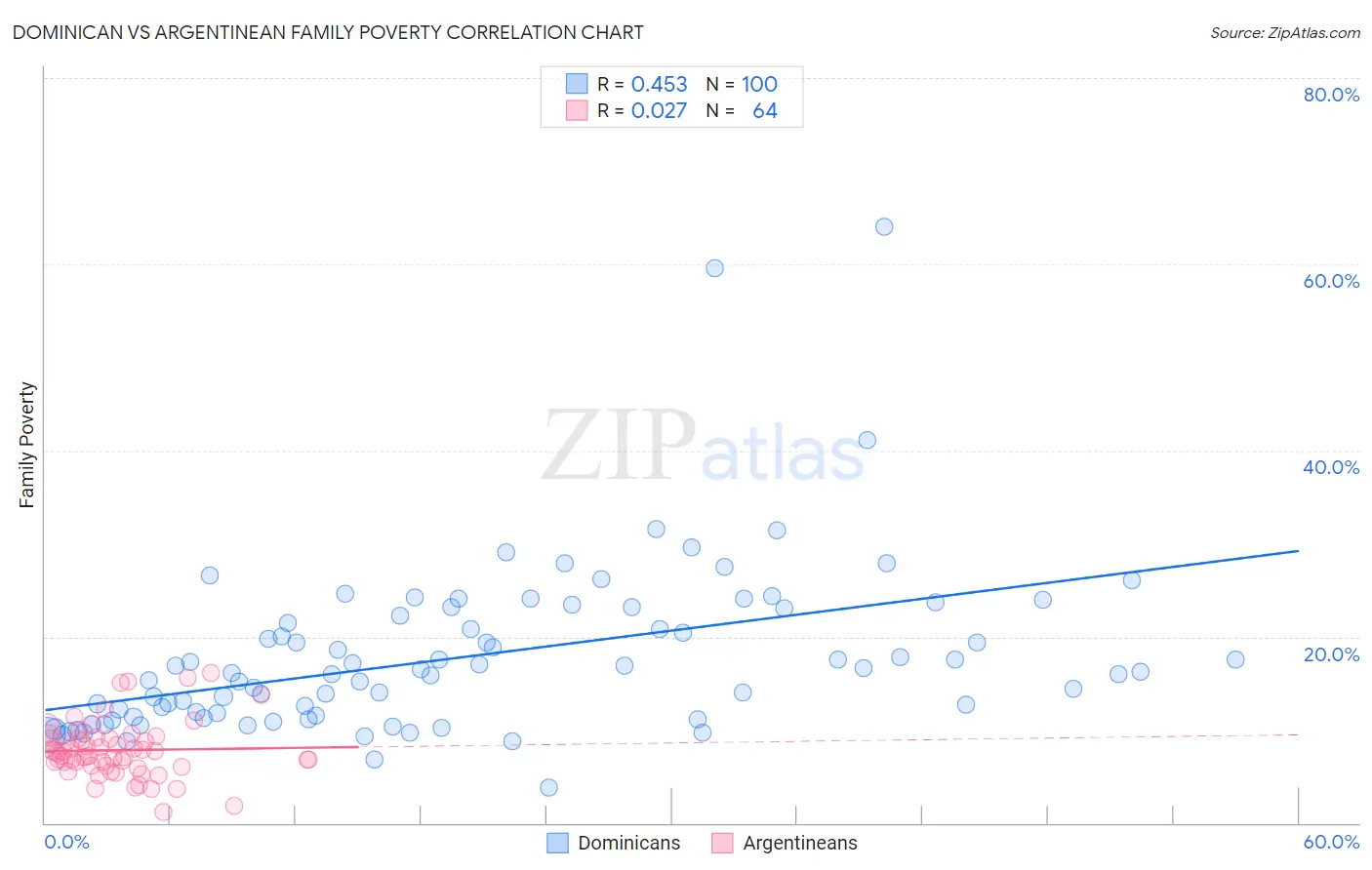 Dominican vs Argentinean Family Poverty