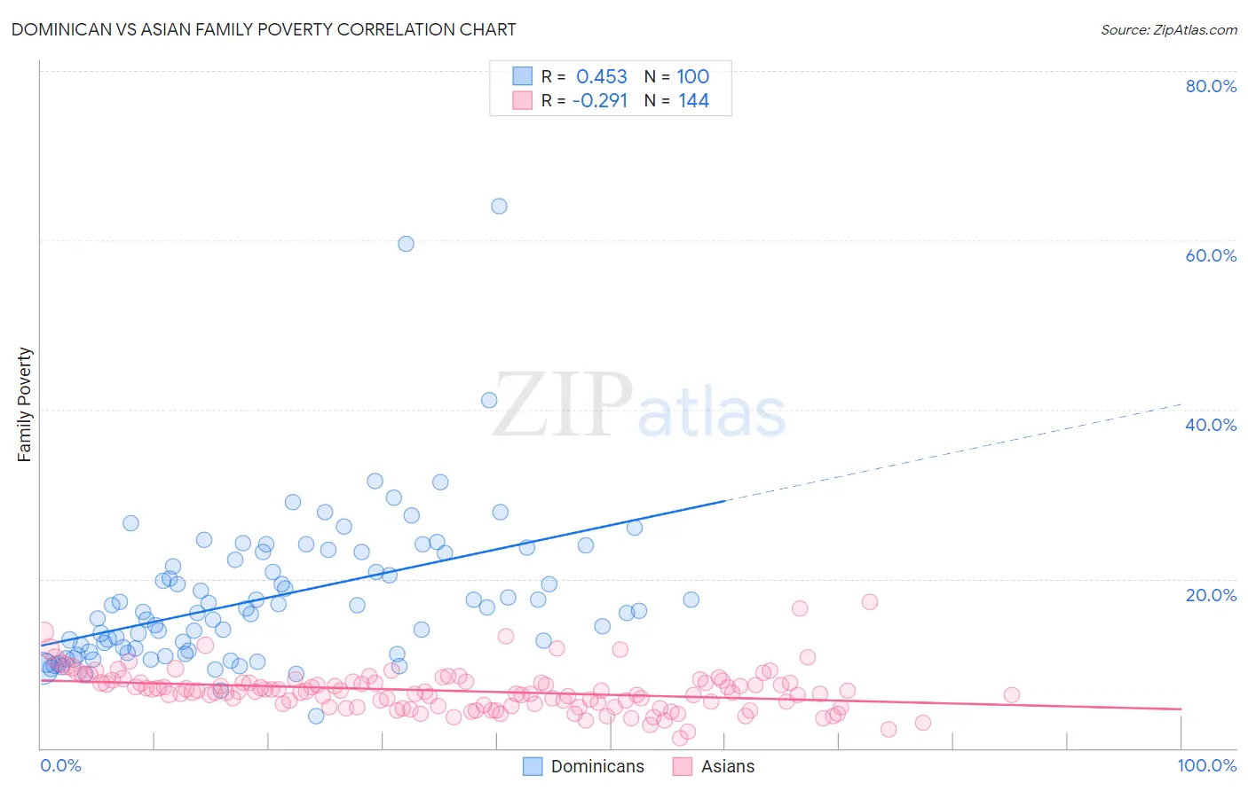 Dominican vs Asian Family Poverty