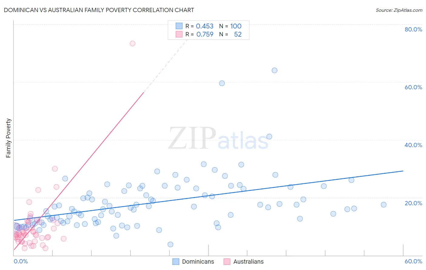 Dominican vs Australian Family Poverty