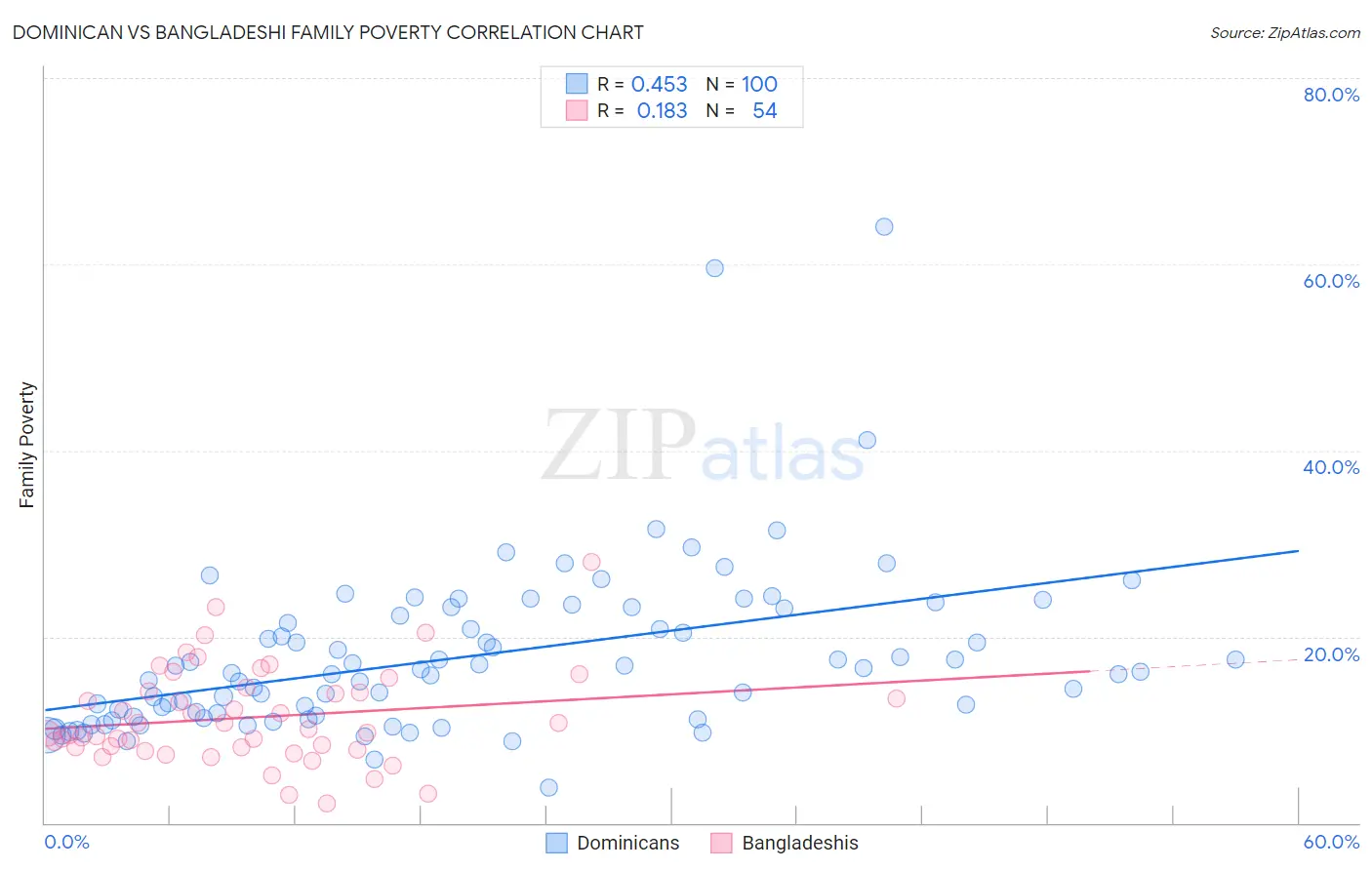 Dominican vs Bangladeshi Family Poverty