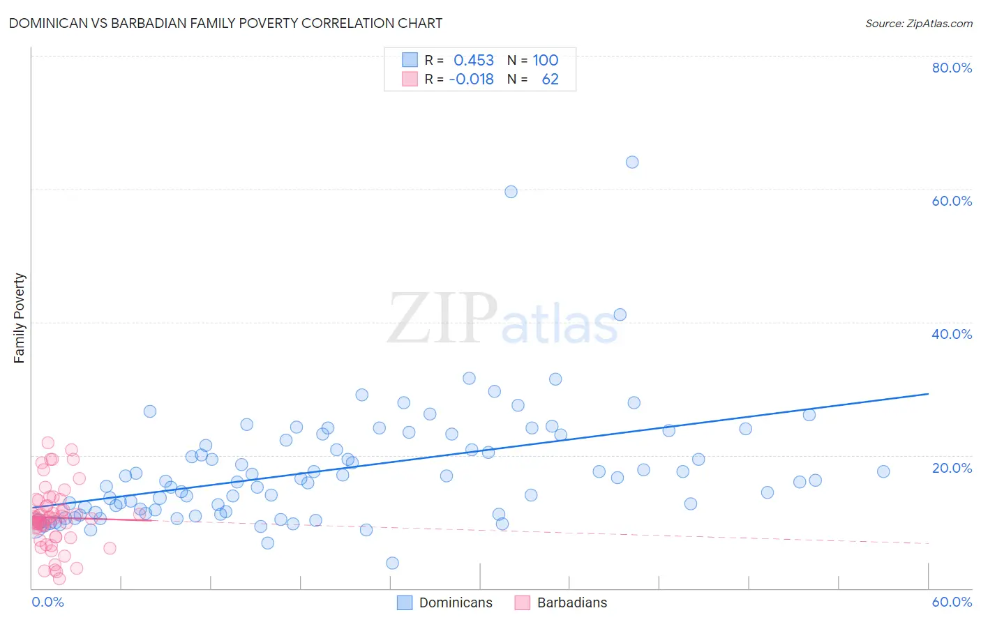 Dominican vs Barbadian Family Poverty