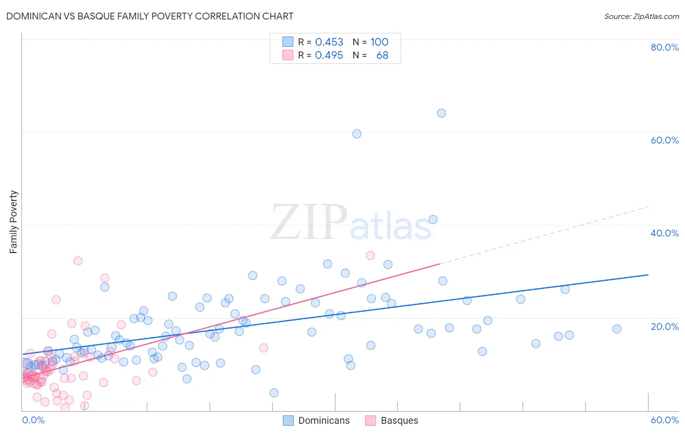 Dominican vs Basque Family Poverty