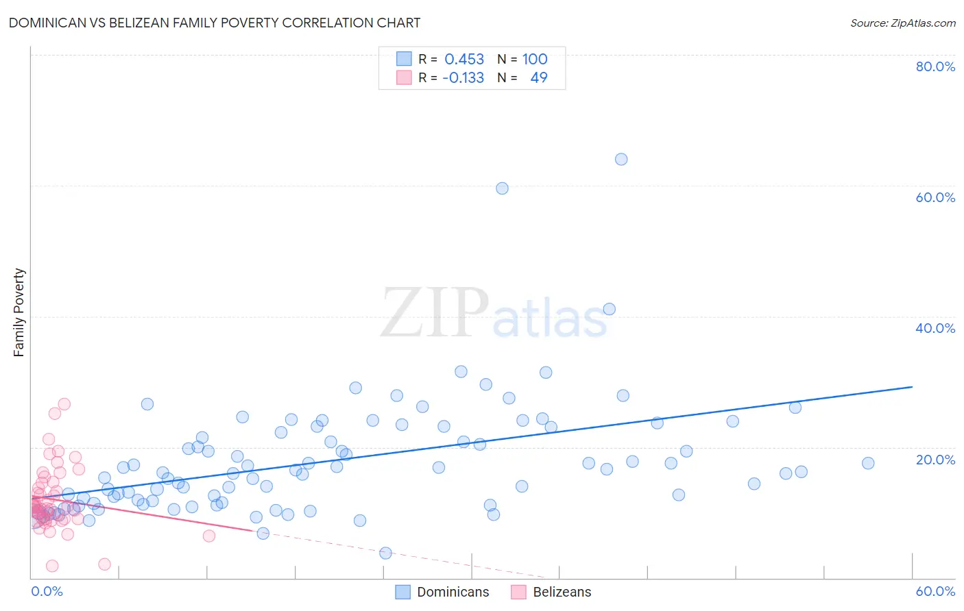 Dominican vs Belizean Family Poverty