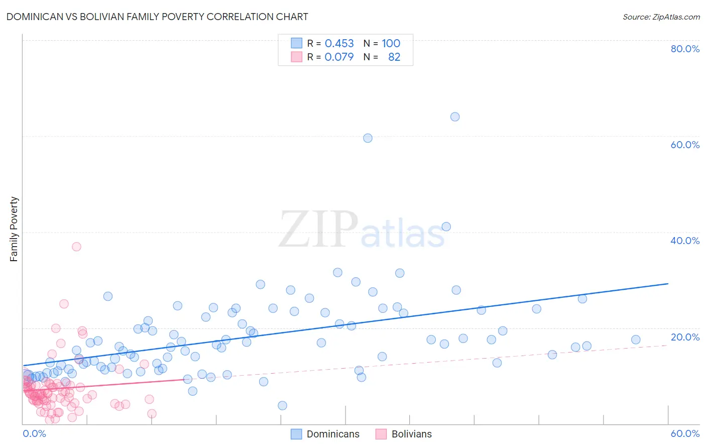 Dominican vs Bolivian Family Poverty