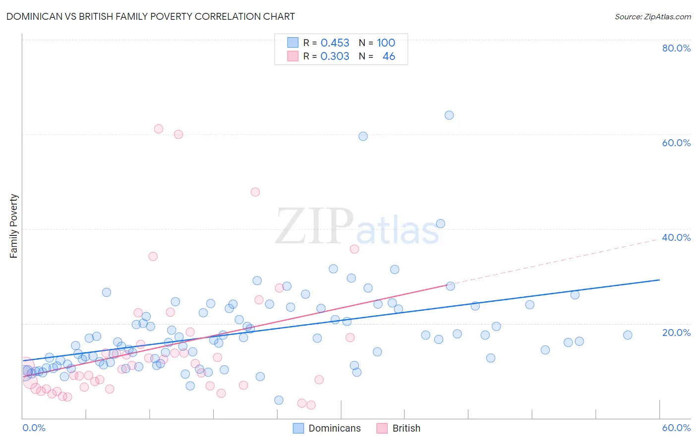 Dominican vs British Family Poverty