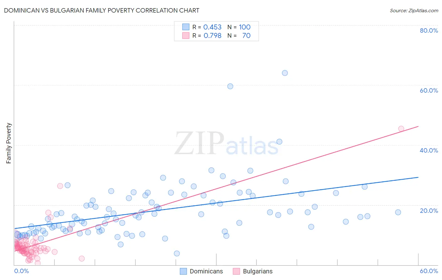 Dominican vs Bulgarian Family Poverty